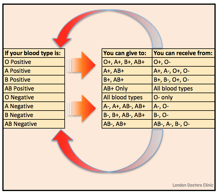 Abo Blood Group Testing Blood Tests London Doctors Clinic