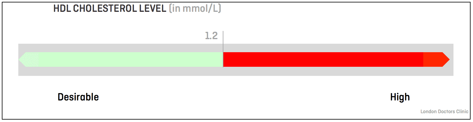 HDL Cholesterol Level graphic