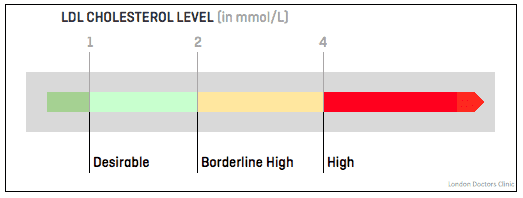 LDL Cholesterol Level Graphic