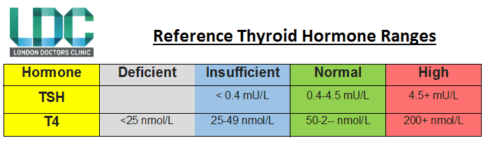 Thyroid danger levels table