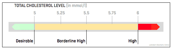 Total Cholesterol Level Graphic